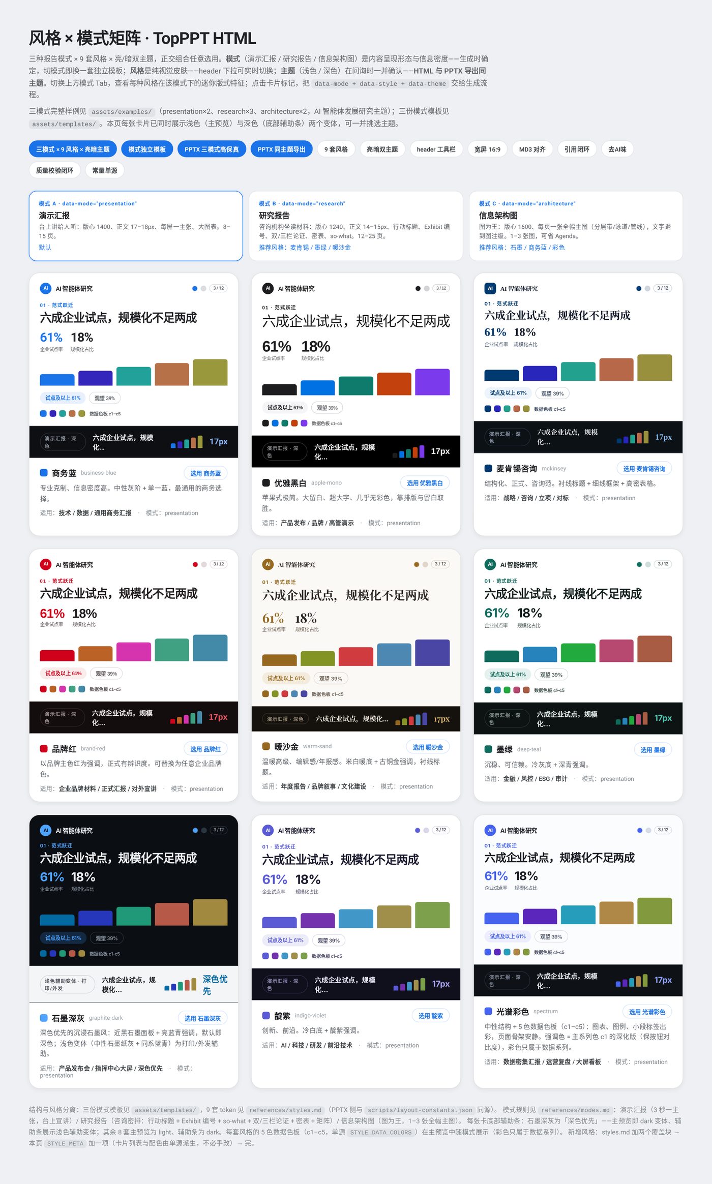 Topmind Presentation 风格矩阵：演示、研究、架构三种模式与九套风格
